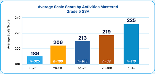 scores for the 2022–23 school year