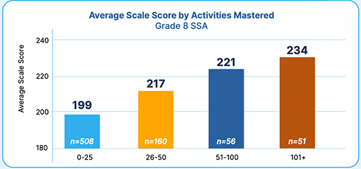 scores for the 2022–23 school year
