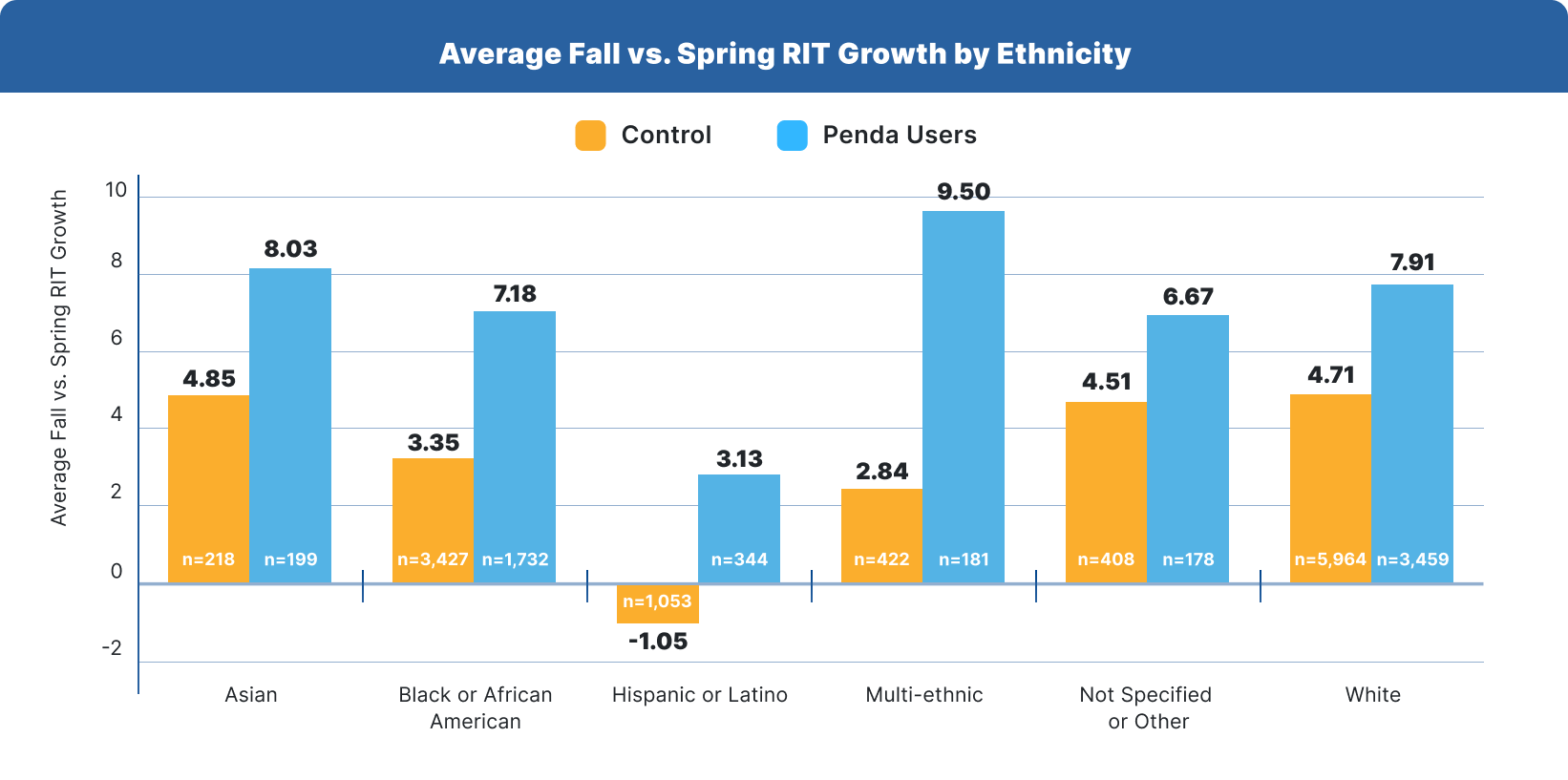 Avarage fall vs. Spring RIT Growth