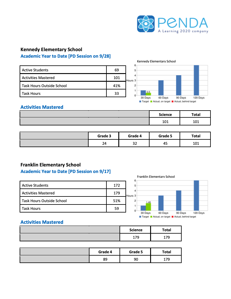 Grade & Class Insights