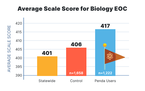 avarage scale of grade