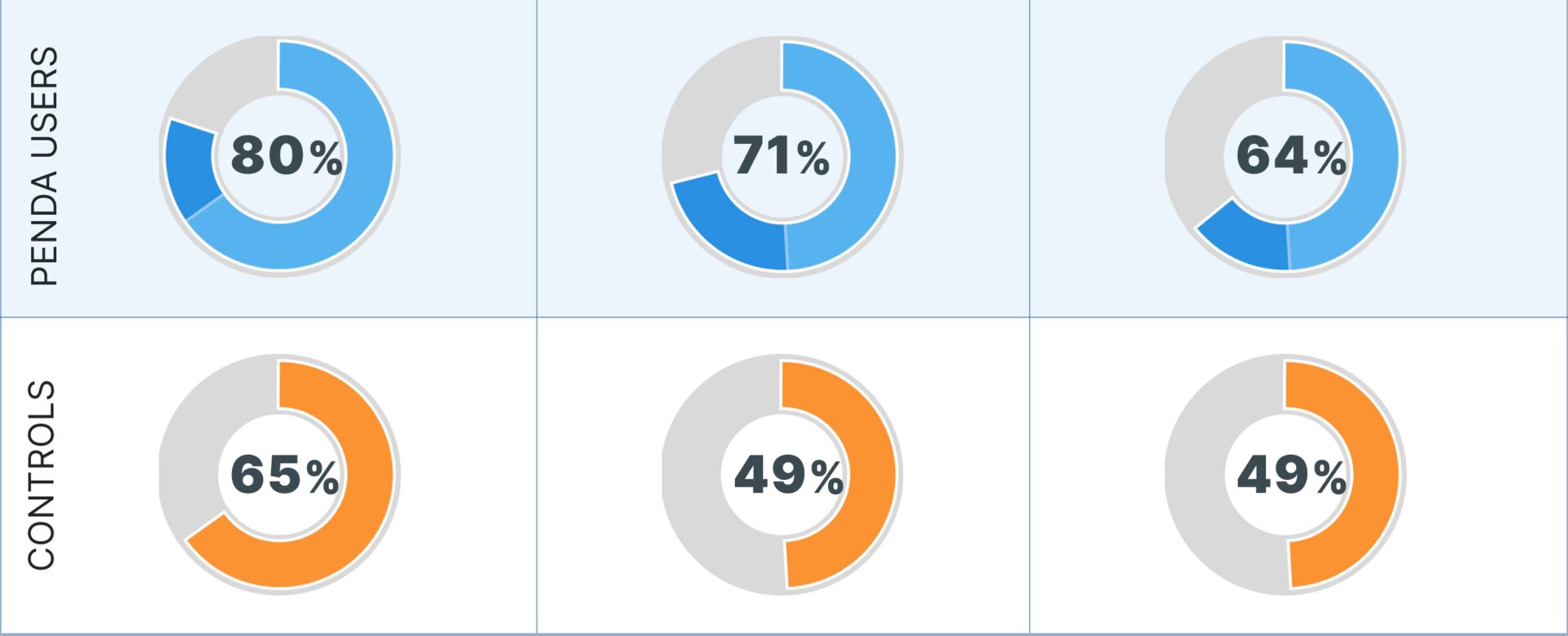 Penda scores a consistent %20 higher than the rest on NWEA Science Assessments Grades 4-8.