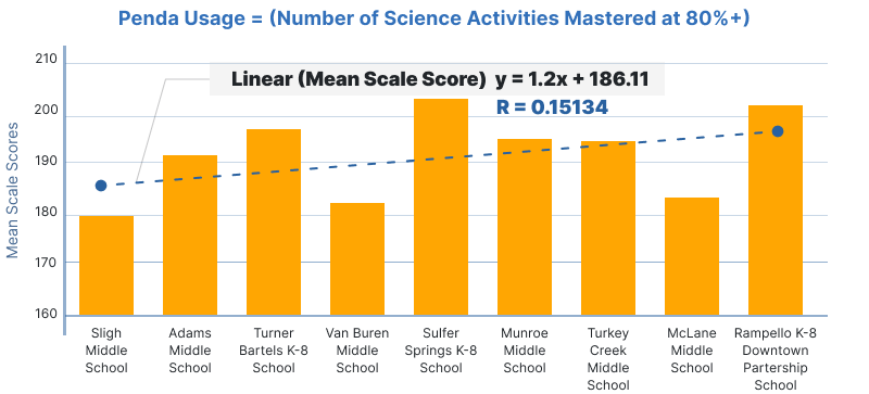 Schools Organized from Lowest Penda Usage to Highest