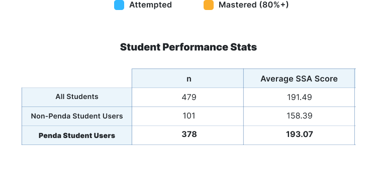 Student Mean Scale Score Based Upon Average