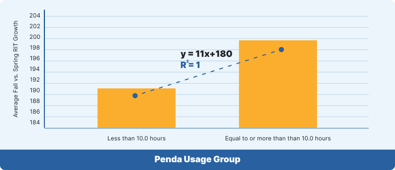 Student Mean Scale Score Based Upon Average