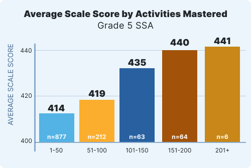 avarage scale of grade