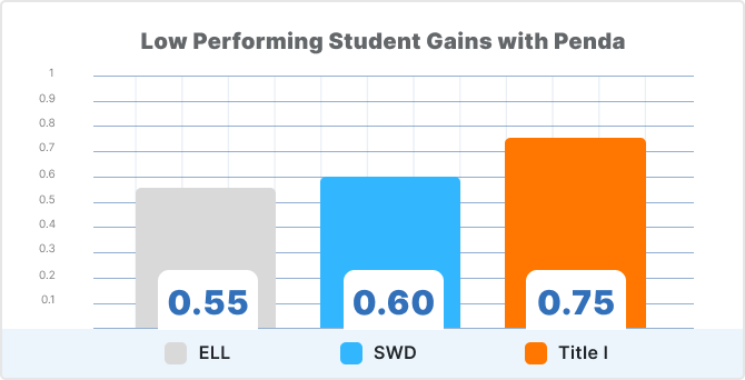 Low Performing Student Gains