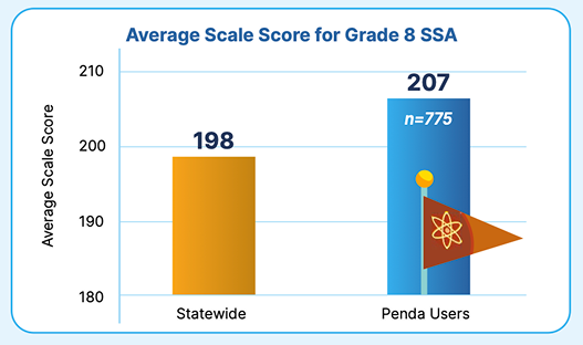 scores for the 2022–23 school year